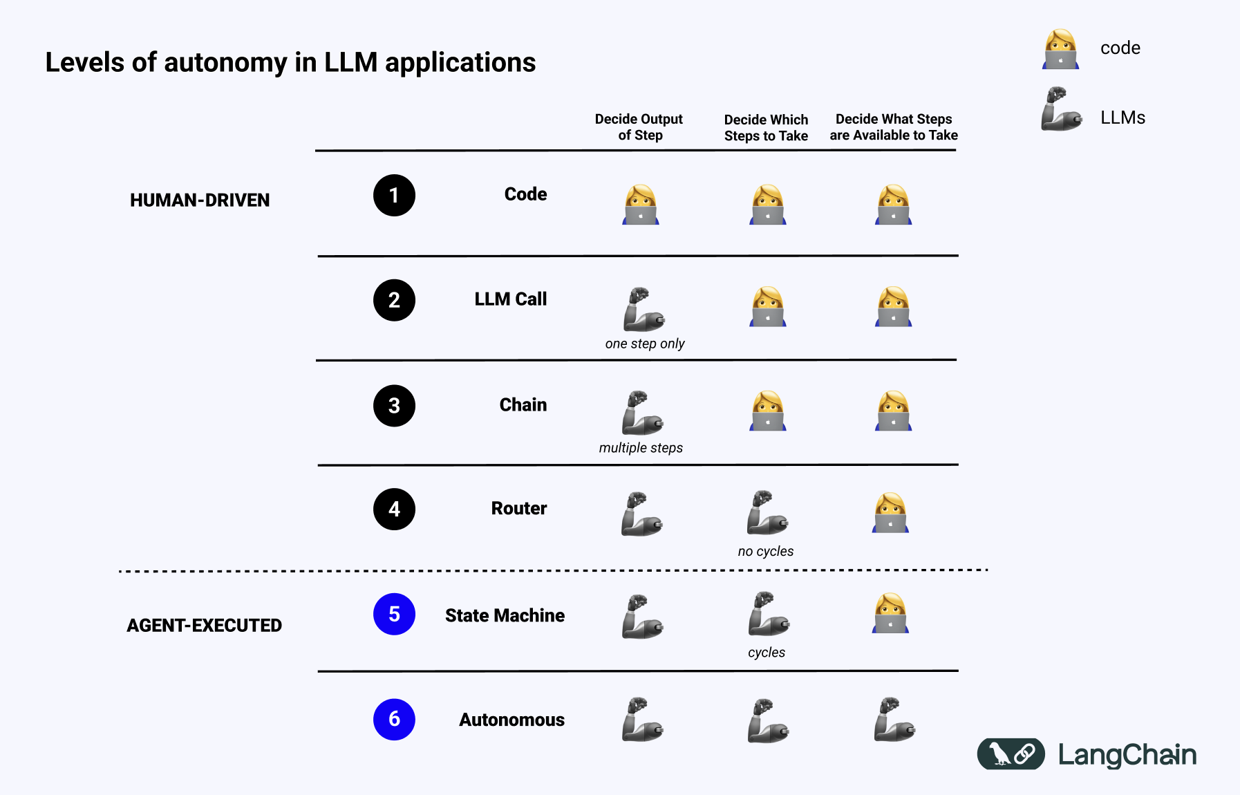 Langchain&#39;s Levels of Autonomy